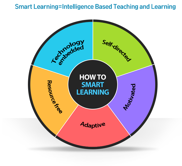 Smart Learning = intelligence Based Teaching and Learning, Technology embedded, Self-directed, Resource free, Adaptive, Motivated,